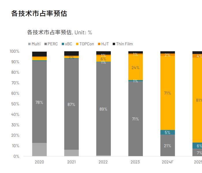 InfoLink：TOPCon技术更具LCOE<em>优势</em>，未来5年都是主流