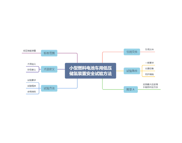 《GBT 34544-2017 小型<em>燃料电池车</em>用低压储氢装置安全试验方法》