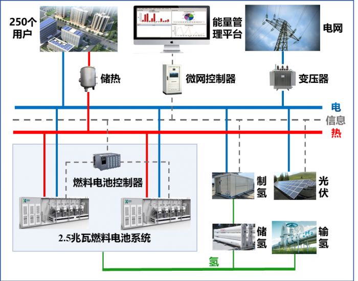 国内最大！捷氢科技联合南方电网广东广州供电局启