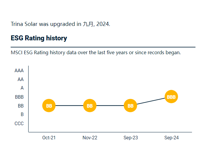 天合光能MSCI（明晟）评级提升至BBB级，位居<em>光伏行业</em>前列