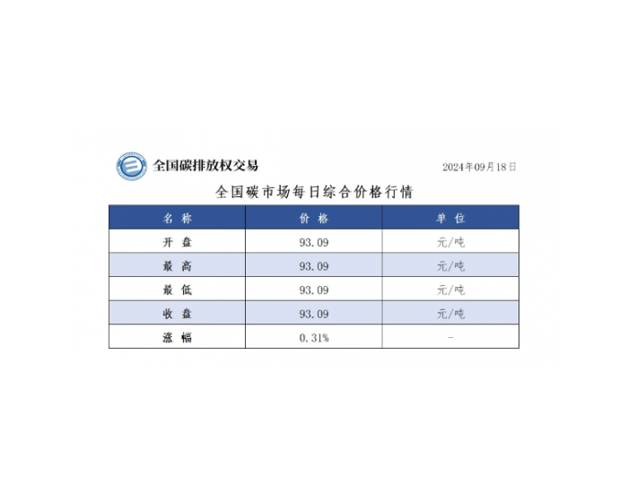 全国碳市场每日<em>综合</em>价格行情及成交信息2024年9月18日