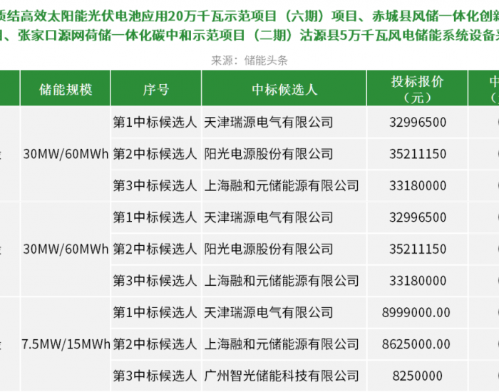 单价0.55-0.6元/Wh! 瑞源电气、阳光电源、融和元储、智光储能入围张家口3个项目储能系统采购招标