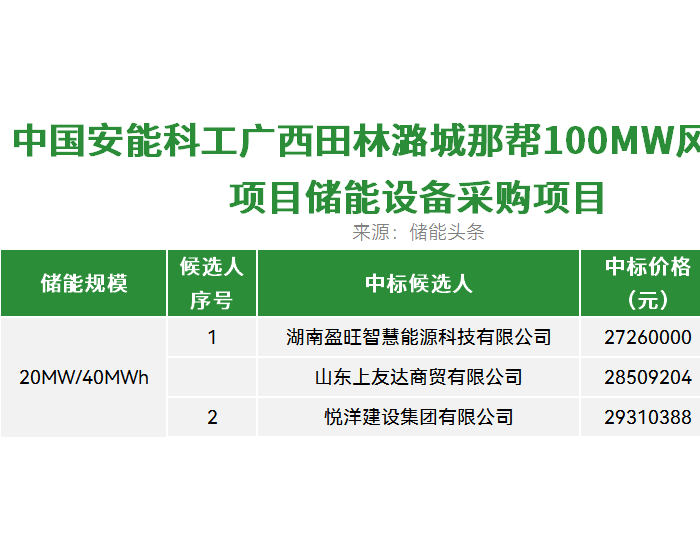 0.682~0.733元/Wh！安能20MW/40MWh<em>储能设备采购</em>项目公示中标候选人