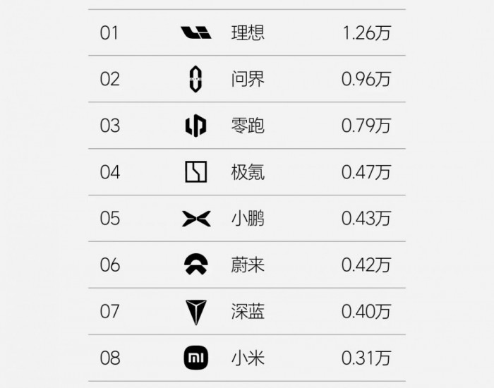 2024年第37周，理想汽车周销量达1.26万辆