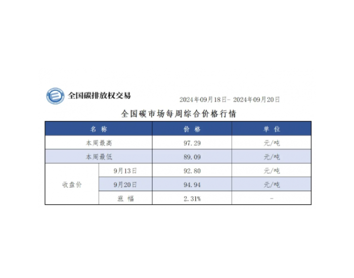 全国碳市场每周综合价格行情及成交信息2024年9月18日-2024年9月20日