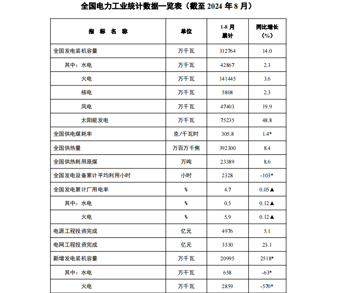 国家能源局：1-8月份全国风电新增装机33.61GW，同比增长​4.69GW