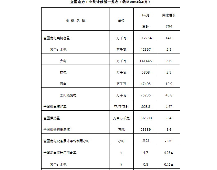 国家能源局：截至8月底，全国累计发电装机容量同比增长14%