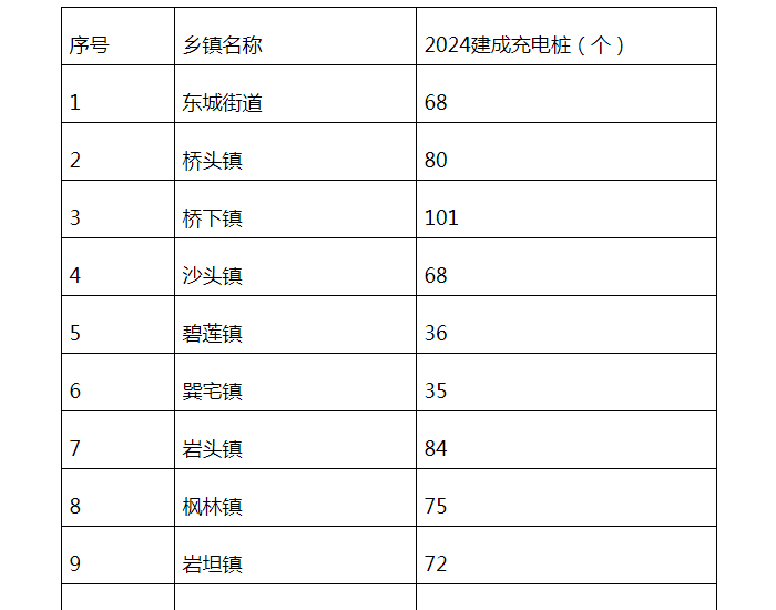 浙江永嘉县：力争到2024年底新增集中式充电站超过约30座，充电桩超过约1000个