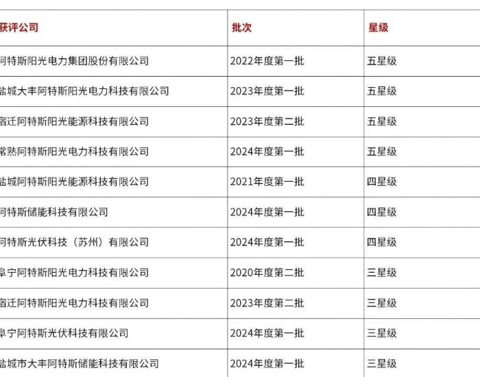 <em>阿特斯</em>又有五家公司获评江苏省2024年度首批星级上云企业