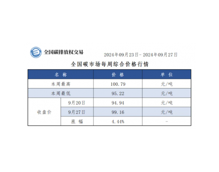 【周报】全国碳市场每周综合价格行情及成交信息2024年9月23日-2024年9月27日