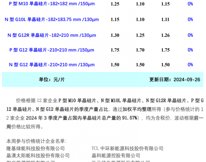 本周硅片价格持稳运行