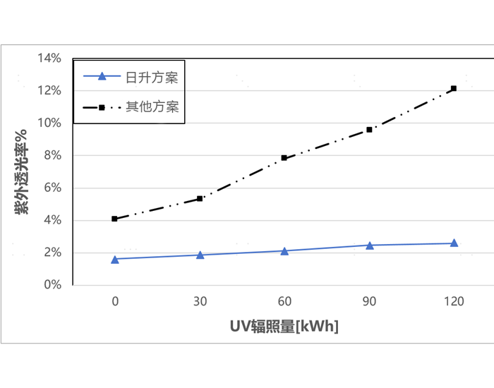 东方日升异质结伏曦又一里程碑来了