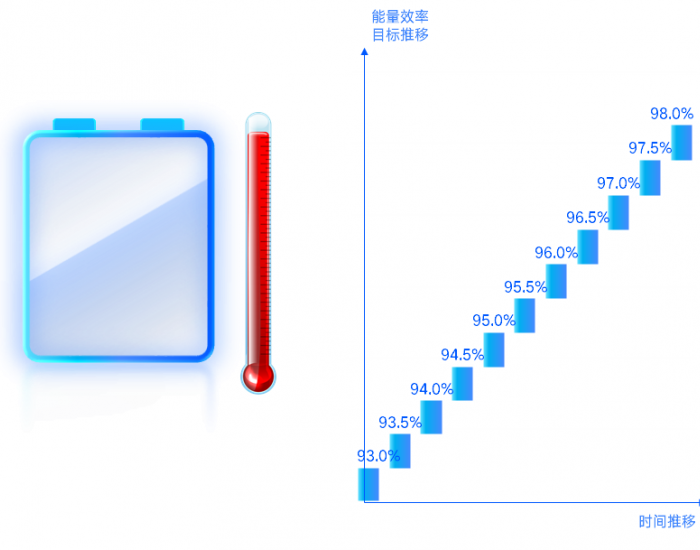 储能电芯的能量效率是由什么决定的？