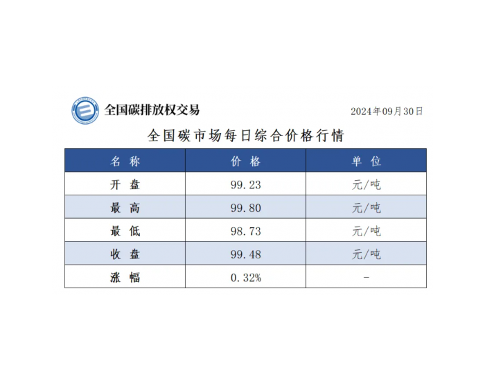 全国碳市场每日综合价格行情及成交信息2024年9月30日