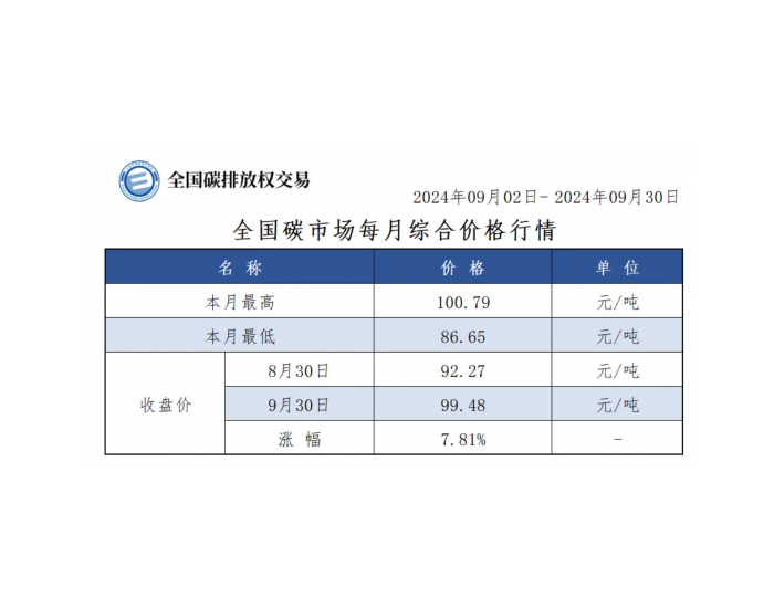 【月报】全国碳市场每月综合价格行情及成交信息2024年9月2日-2024年9月30日