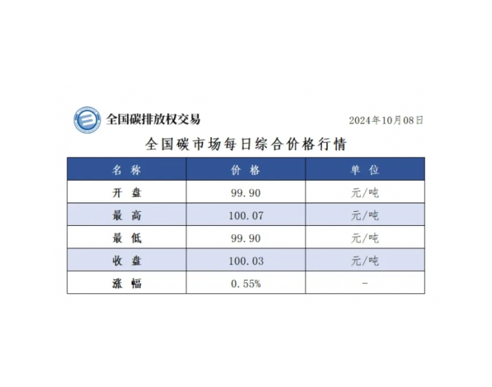 全国碳市场每日综合价格行情及成交信息2024年10月8日