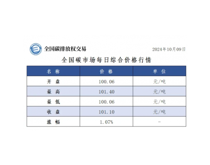 全国碳市场每日综合价格行情及成交信息2024年10月9日