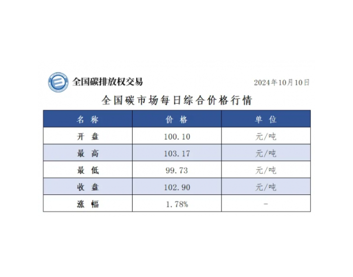 全国碳市场每日综合价格行情及成交信息2024年10月10日