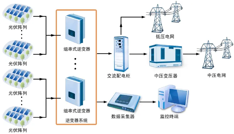 科普 | 什么是组串式光伏逆变器？（建议收藏）