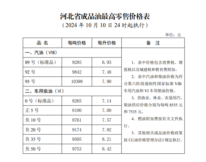 河北油价：10月10日24时起92号汽油最高零售价为7.48元/升