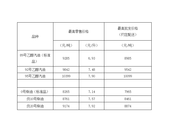 天津油价：10月10日92号乙醇汽油最高零售价7.48元/升