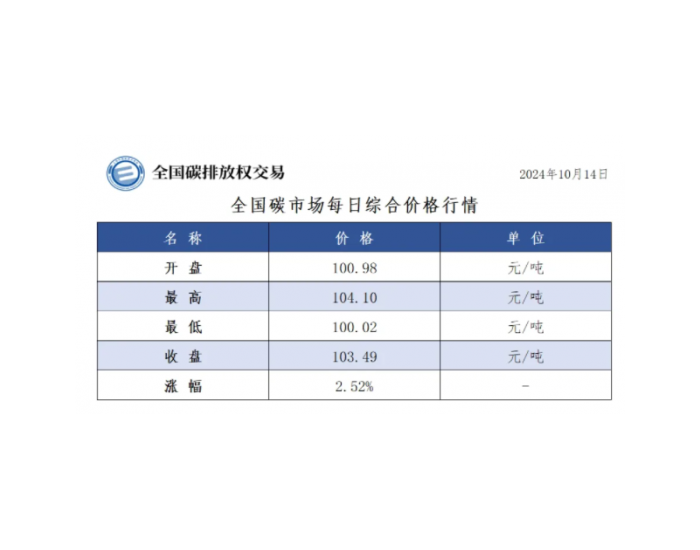 全国碳市场每日综合价格行情及成交信息2024年10月14日