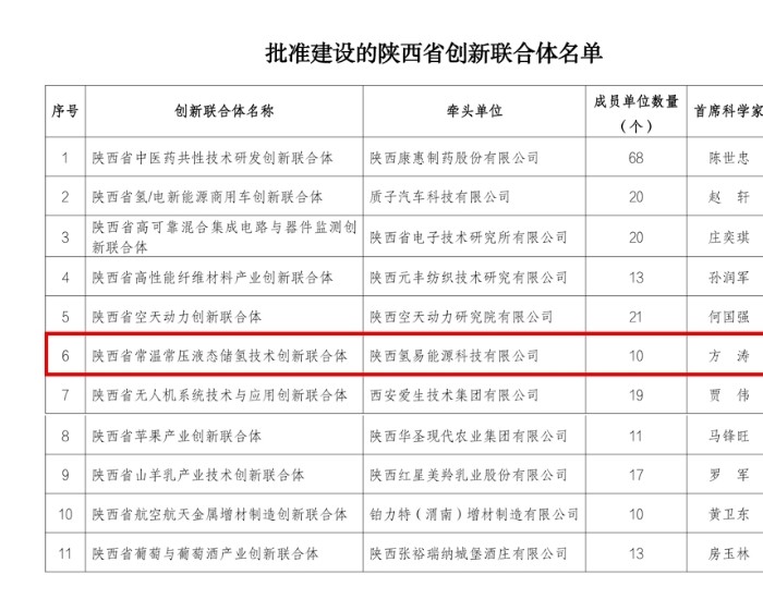 氢易能源牵头组建陕西省常温常压液态储氢技术创新