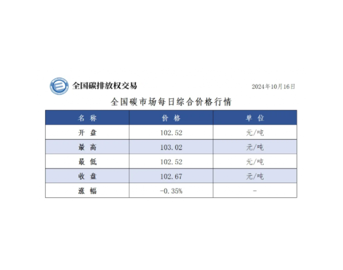 全国碳市场每日综合价格行情及成交信息2024年10月16日