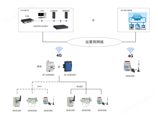 安科瑞配电柜多功能电能表4G通讯