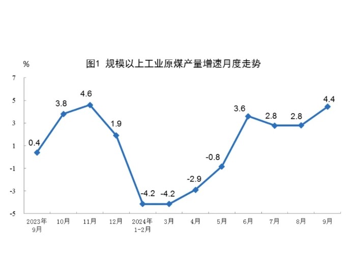 9月份规模以上工业原煤、原油、天然气、电力生