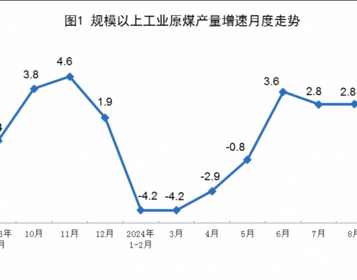 2024年9月全国规上工业<em>原煤产量</em>同比增长4.4%