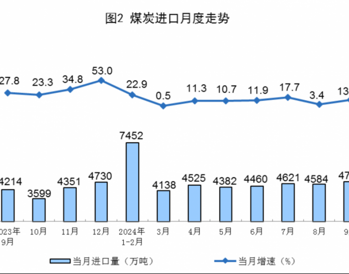 2024年9月全国煤炭进口量同比增长13.0%