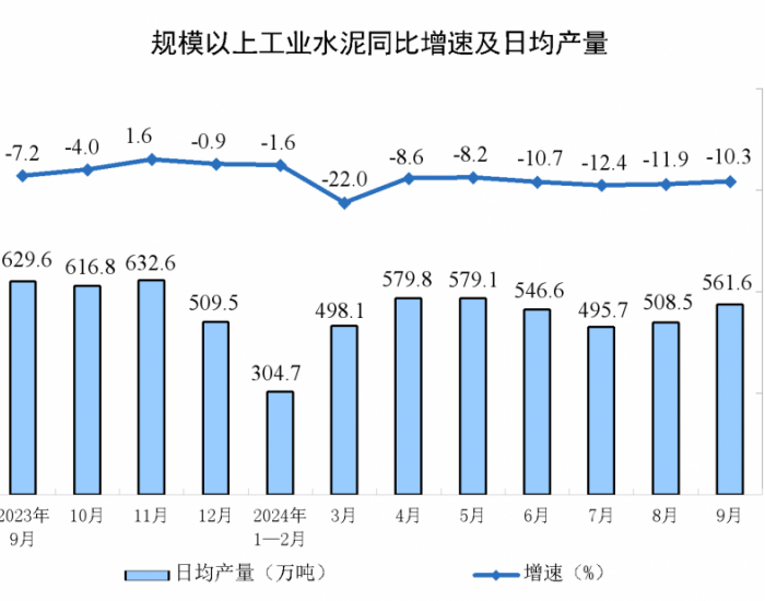 2024年9月全国规上工业水泥产量同比下降10.3%