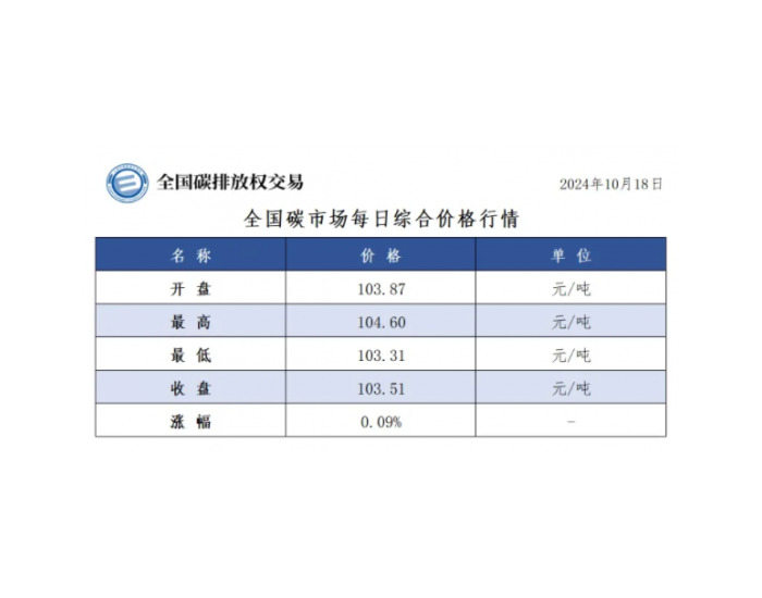 全国碳市场每日综合价格行情及成交信息2024年10月18日