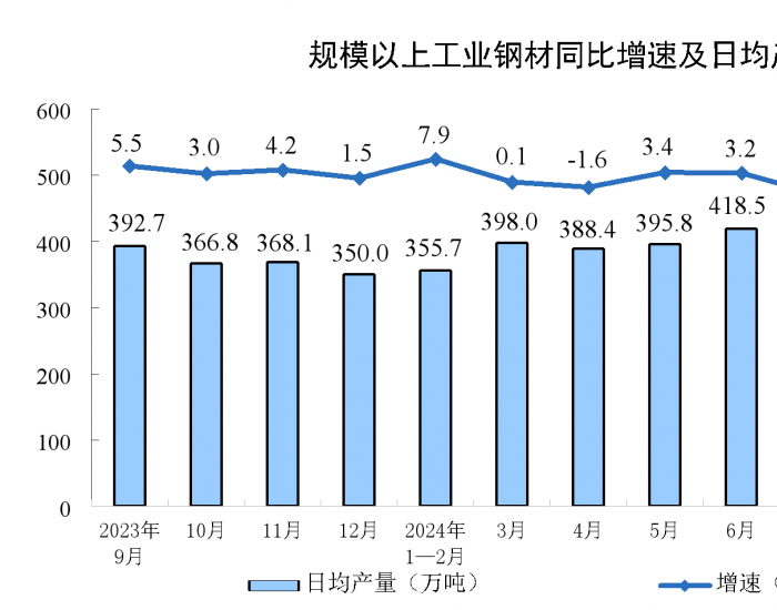 2024年9月全国<em>钢材</em>产量同比下降2.4%