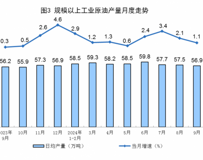 2024年9月全国规上工业原油产量同比增长1.1%