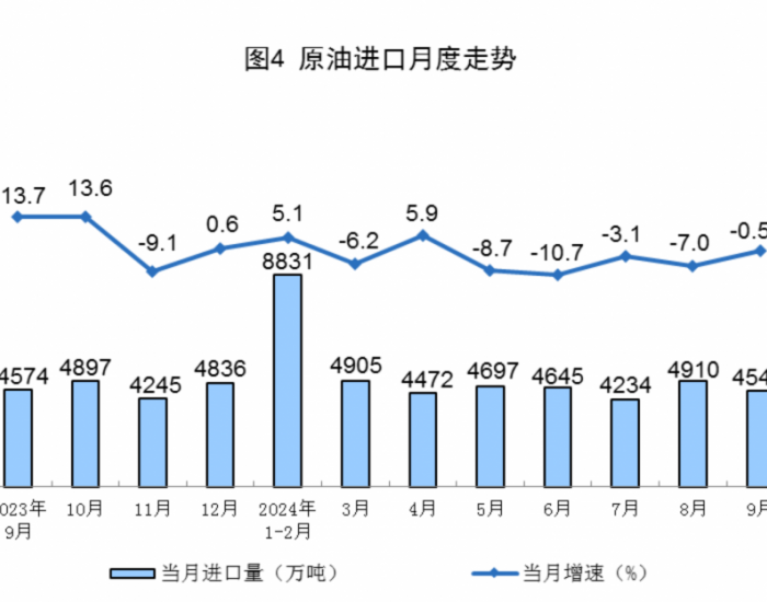 2024年9月全国原油进口量同比下降0.5%