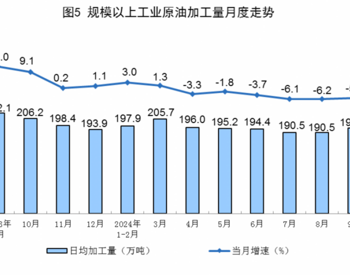 2024年9月全国规上工业原油加工量同比下降5.4%