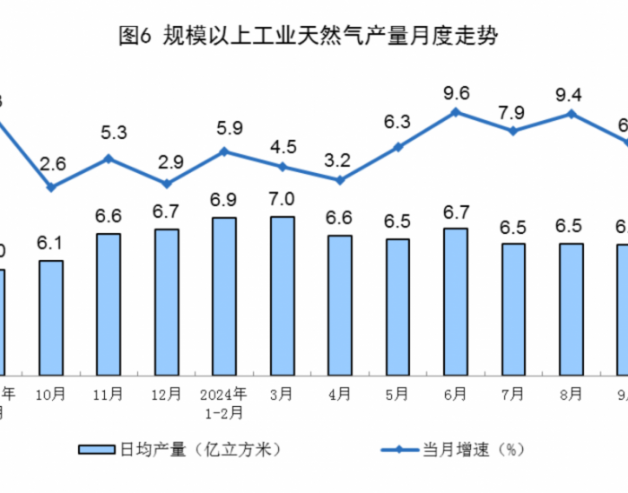 2024年9月全国规上工业天然气产量同比增长6.8%