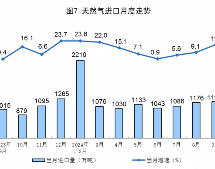 2024年9月全国天然气进口量同比增长19.0%