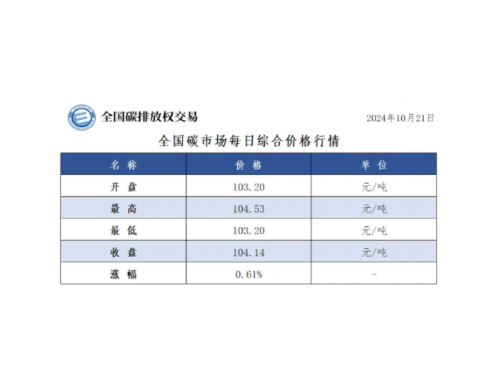 全国碳市场每日综合价格行情及成交信息2024年10