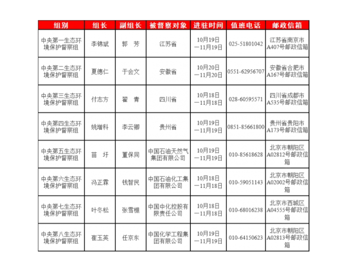 第三轮第三批中央生态环境保护督察全部实现督察