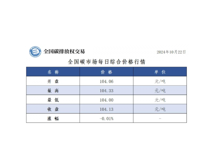 全国碳市场每日综合价格行情及成交信息2024年10月22日