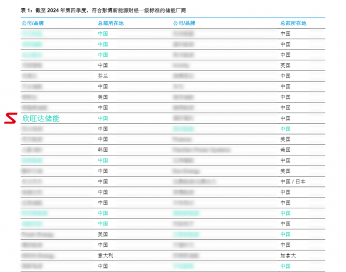 <em>欣旺达</em>能源科技获评BNEF Tier 1全球一级储能厂商！