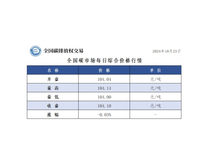 全国碳市场每日综合价格行情及成交信息2024年10