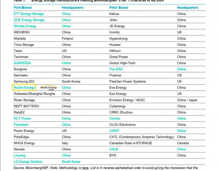 洛希能源荣登2024年<em>第四季</em>度BNEF全球Tier 1一级储能厂商榜单！