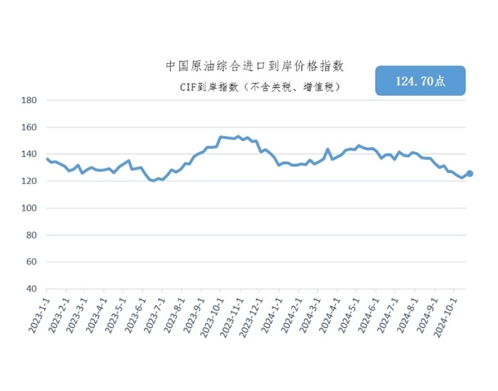 10月14日-20日中国原油综合进口到岸价格指数为124.70点