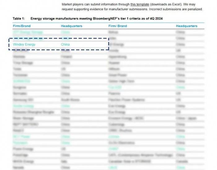 <em>运达</em>智储公司上榜BNEF Tier 1全球一级储能厂商名单