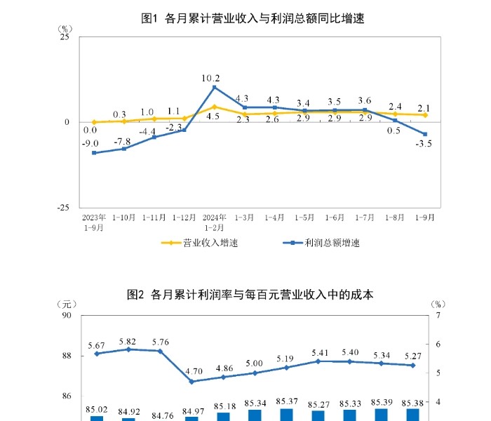 国家统计局：1-9月电力、热力、燃气及水生产和供应业利润总额5992.9亿元 同比增长12.1%