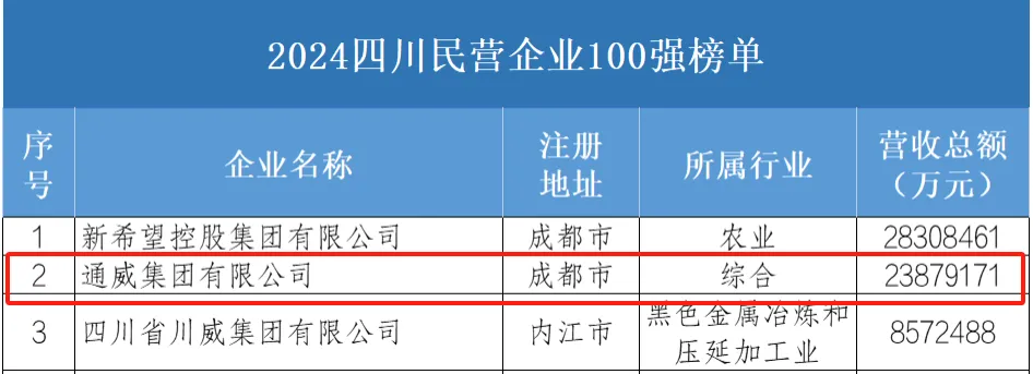 <em>通威集团</em>荣登“2024四川民营企业100强”榜单